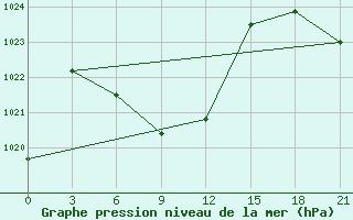 Courbe de la pression atmosphrique pour Zhigalovo