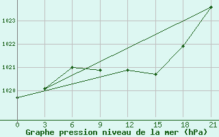 Courbe de la pression atmosphrique pour Trubcevsk