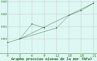 Courbe de la pression atmosphrique pour Dosang