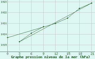 Courbe de la pression atmosphrique pour Kondopoga