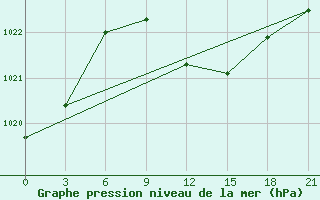 Courbe de la pression atmosphrique pour Tripoli