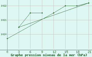 Courbe de la pression atmosphrique pour Ulyanovsk Baratayevka