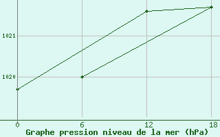 Courbe de la pression atmosphrique pour Idjevan