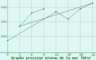 Courbe de la pression atmosphrique pour Kirovohrad