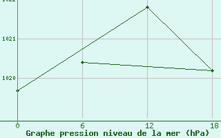 Courbe de la pression atmosphrique pour Kenitra