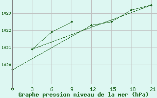 Courbe de la pression atmosphrique pour Maksatikha