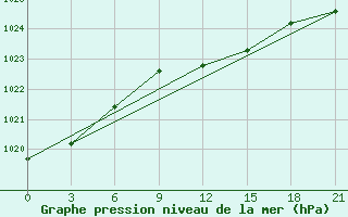 Courbe de la pression atmosphrique pour Pinsk