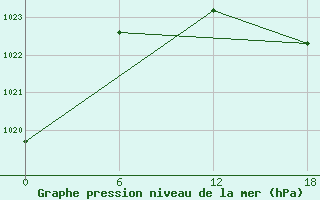 Courbe de la pression atmosphrique pour Sioralik