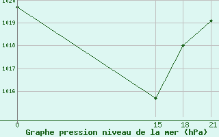 Courbe de la pression atmosphrique pour Tripoli