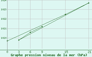 Courbe de la pression atmosphrique pour Caun