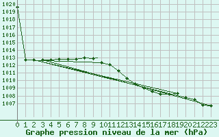 Courbe de la pression atmosphrique pour Brescia / Ghedi
