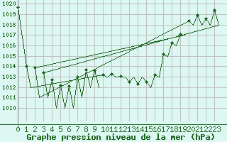 Courbe de la pression atmosphrique pour Zurich-Kloten