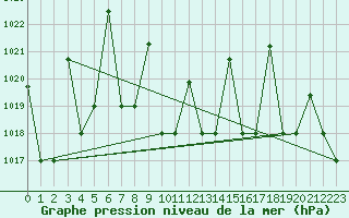 Courbe de la pression atmosphrique pour Elazig