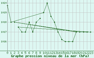 Courbe de la pression atmosphrique pour Jendouba