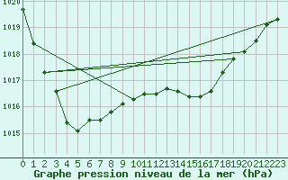 Courbe de la pression atmosphrique pour Chteaudun (28)