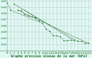 Courbe de la pression atmosphrique pour Messina