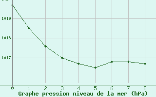 Courbe de la pression atmosphrique pour Cape Campbell Aws