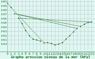 Courbe de la pression atmosphrique pour Grardmer (88)