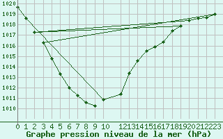 Courbe de la pression atmosphrique pour Bruxelles (Be)