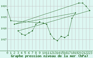 Courbe de la pression atmosphrique pour La Javie (04)