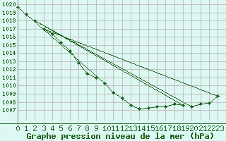 Courbe de la pression atmosphrique pour Le Talut - Belle-Ile (56)
