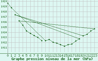 Courbe de la pression atmosphrique pour Donna Nook