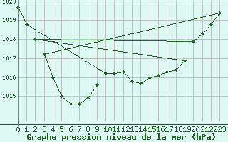 Courbe de la pression atmosphrique pour Cazaux (33)