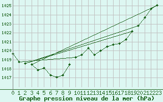 Courbe de la pression atmosphrique pour Beaucroissant (38)