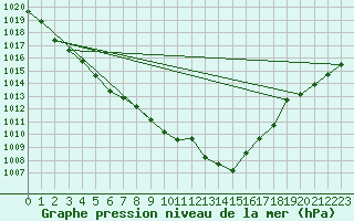 Courbe de la pression atmosphrique pour Avila - La Colilla (Esp)