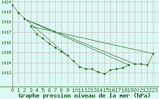 Courbe de la pression atmosphrique pour Hel