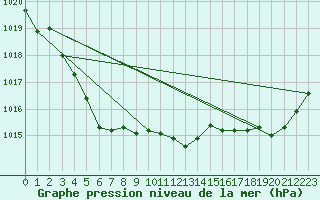 Courbe de la pression atmosphrique pour Saint-Georges-d