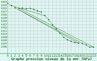 Courbe de la pression atmosphrique pour Bechet