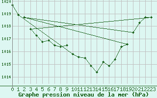 Courbe de la pression atmosphrique pour Biscarrosse (40)