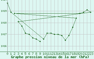 Courbe de la pression atmosphrique pour Hoherodskopf-Vogelsberg