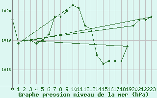 Courbe de la pression atmosphrique pour Brescia / Ghedi