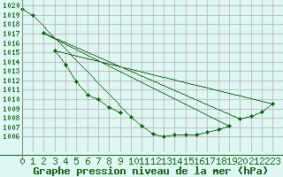 Courbe de la pression atmosphrique pour Bagaskar