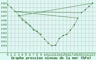 Courbe de la pression atmosphrique pour Westouter - Heuvelland (Be)