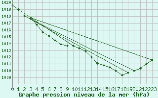 Courbe de la pression atmosphrique pour Gurande (44)