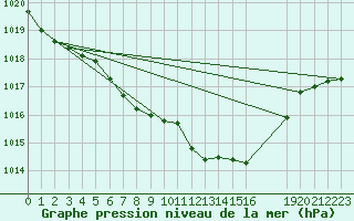 Courbe de la pression atmosphrique pour Eisenach