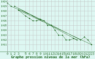 Courbe de la pression atmosphrique pour Kelibia