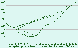 Courbe de la pression atmosphrique pour Nostang (56)