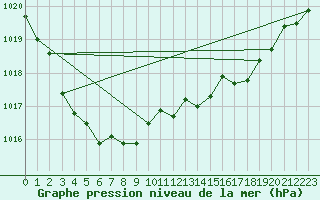 Courbe de la pression atmosphrique pour Saint-Philbert-sur-Risle (27)