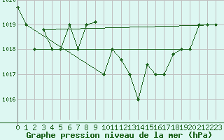 Courbe de la pression atmosphrique pour Decimomannu