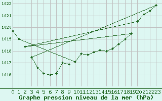 Courbe de la pression atmosphrique pour Aniane (34)