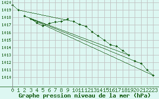 Courbe de la pression atmosphrique pour Sennybridge