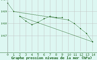 Courbe de la pression atmosphrique pour Mlaga Aeropuerto