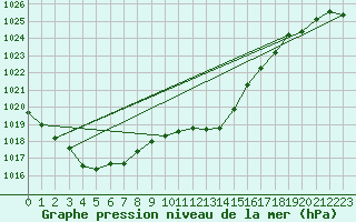 Courbe de la pression atmosphrique pour Gurteen