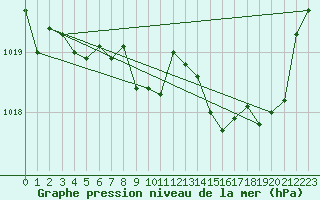 Courbe de la pression atmosphrique pour Millau - Soulobres (12)