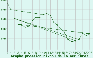 Courbe de la pression atmosphrique pour Alicante