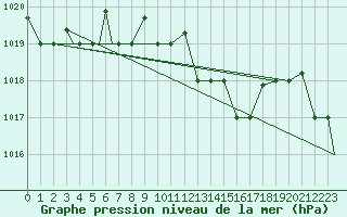 Courbe de la pression atmosphrique pour Bandirma